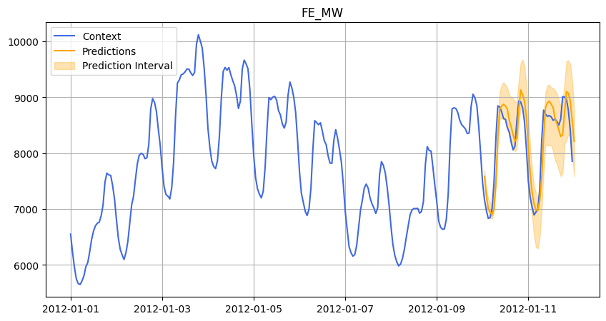 Prediction of energy consumption for dataset: FE 48h ahead in January 2012.